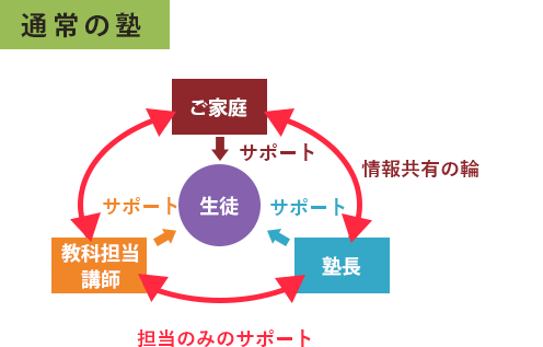 充実のサポート体制