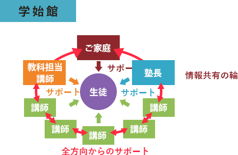 充実のサポート体制